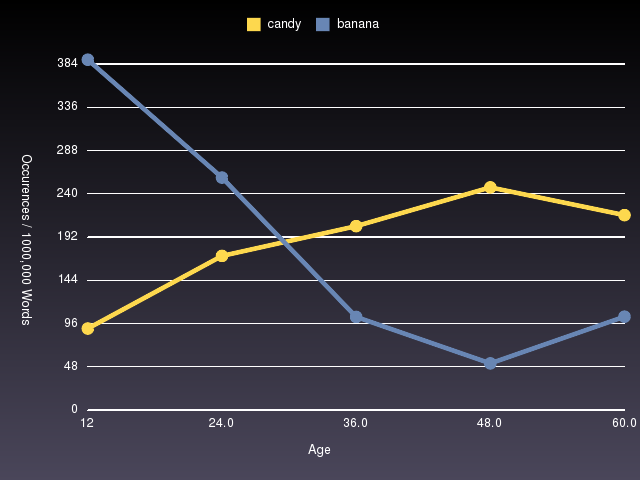 Frequencies of candy and banana.