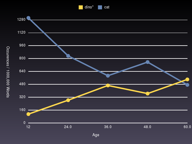 Frequencies of Dino* vs. Cat