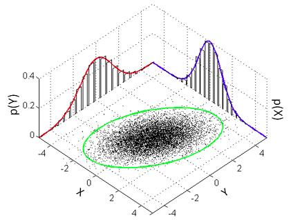 A bivariate normal distribution