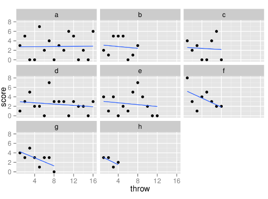 Skittles scores vs time