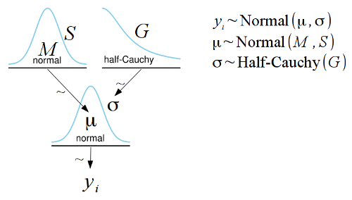 Kruschke style diagram example