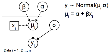 Bugs style regression