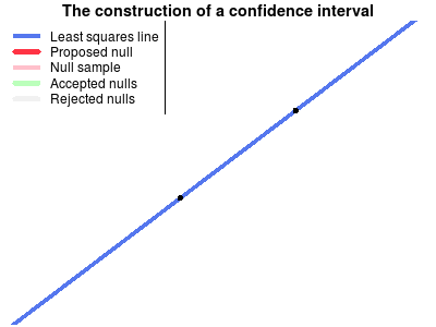 An Animation of the Construction of a Confidence Interval