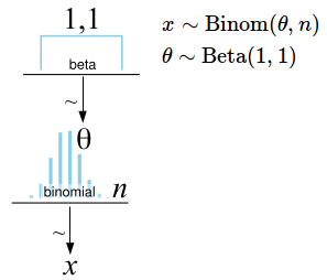 Binomial test model