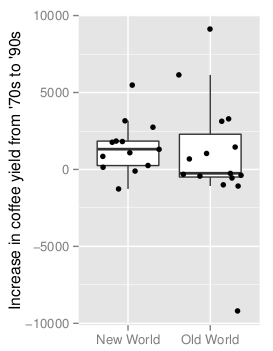 Roubik difference box plot