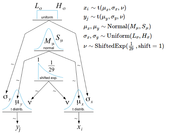 Two sample BEST diagram