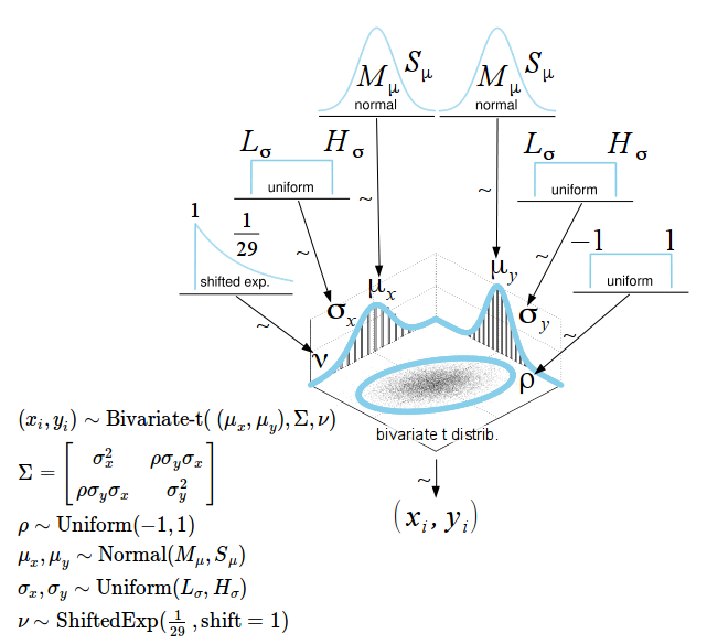 Bayesian First Aid Correlation Model