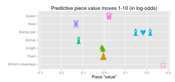 The survival rates of chess pieces in a divergent visualization