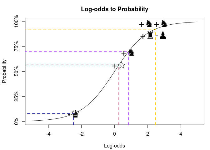 Point Value by Regression Analysis - Chessprogramming wiki