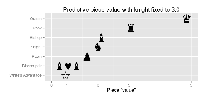 Big Data and Chess Follow-up: Predictive Piece Values Over the Course of a  Game